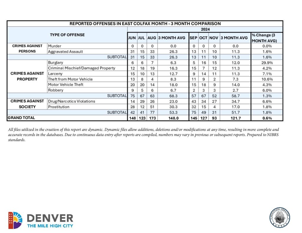 Picture of the DPD Crime Dashboard as of December 2024.